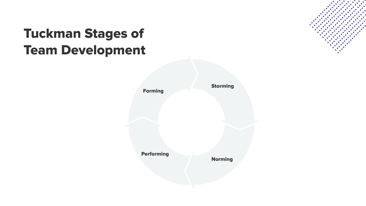Tuckman's Stages of Team Development: forming, storming, norming, and performing. Shown within a circle to show that it's a cycle.